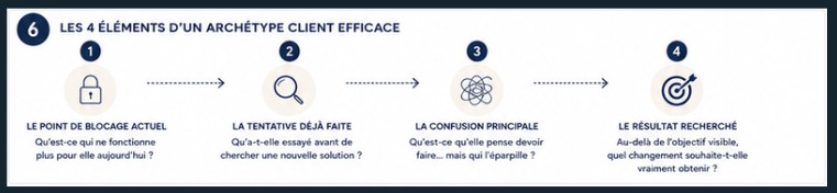 4 caracteres client efficace