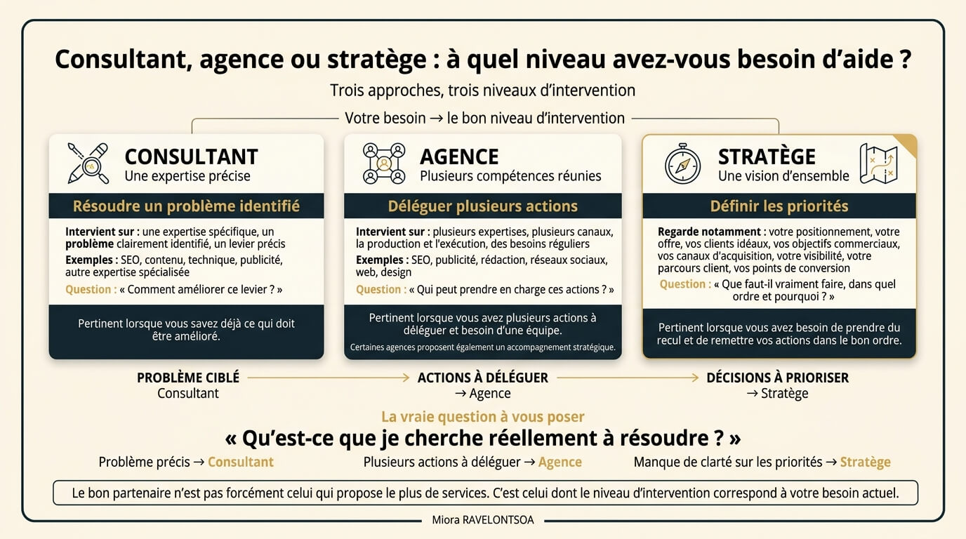 Infographie comparant les rôles d’un consultant, d’une agence et d’un stratège selon le niveau d’accompagnement recherché.