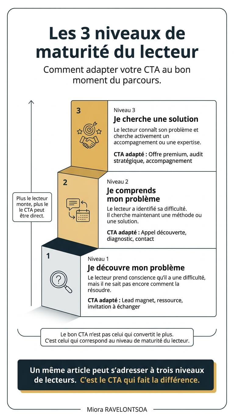 Infographie en escalier à trois niveaux montrant comment adapter son appel à l'action selon la maturité du lecteur, du lead magnet à l'offre premium.
